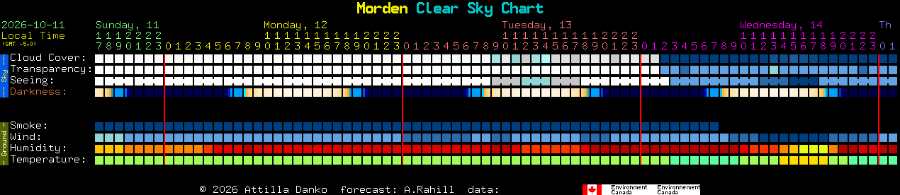 Current forecast for Morden Clear Sky Chart