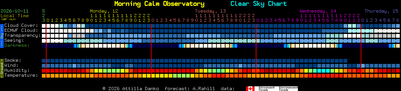 Current forecast for Morning Calm Observatory Clear Sky Chart