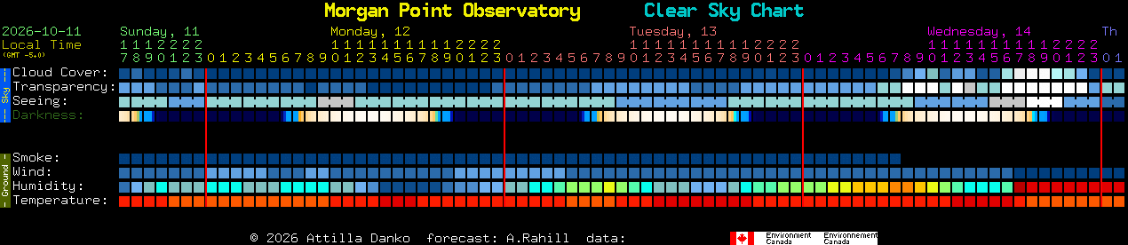 Current forecast for Morgan Point Observatory Clear Sky Chart