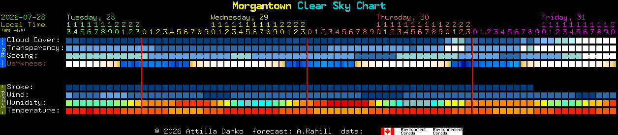 Current forecast for Morgantown Clear Sky Chart