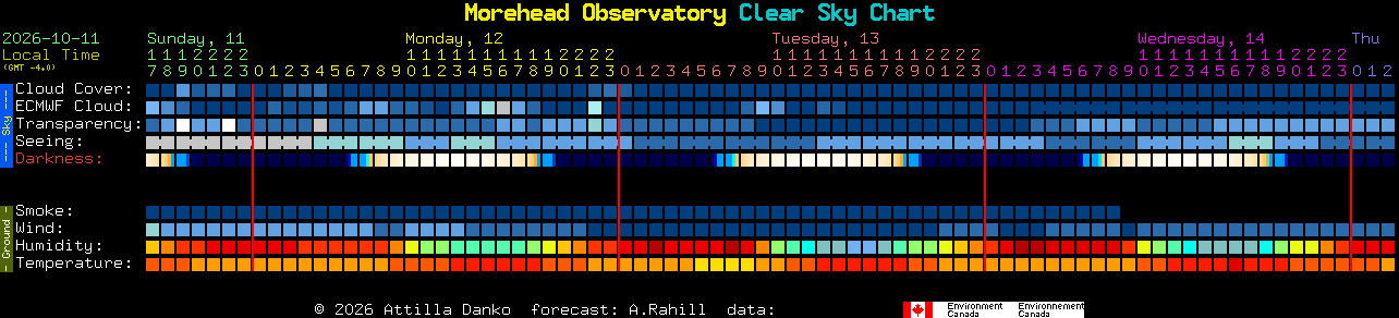 Current forecast for Morehead Observatory Clear Sky Chart