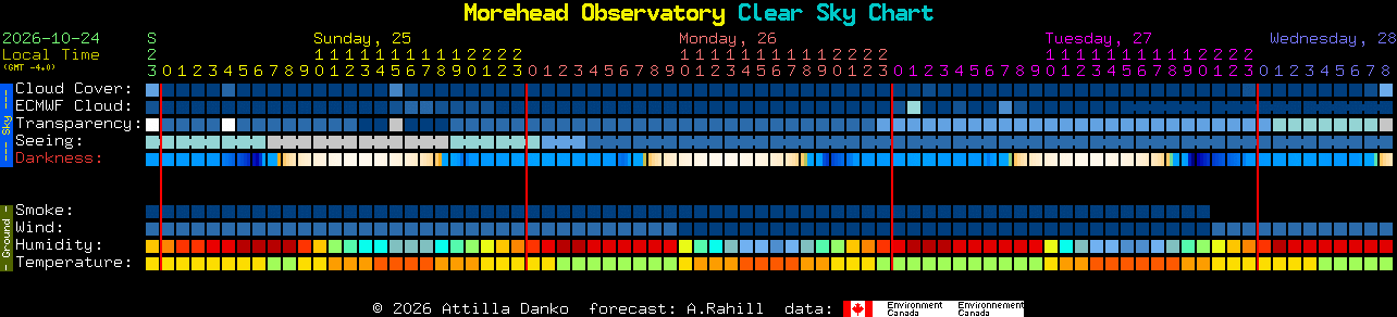 Current forecast for Morehead Observatory Clear Sky Chart