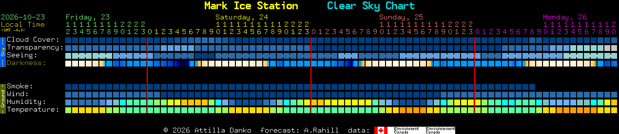 Current forecast for Mark Ice Station Clear Sky Chart