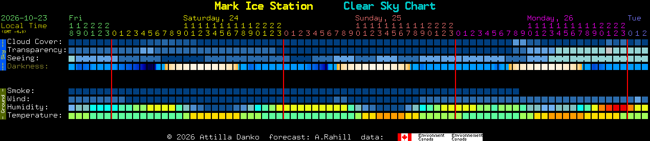 Current forecast for Mark Ice Station Clear Sky Chart