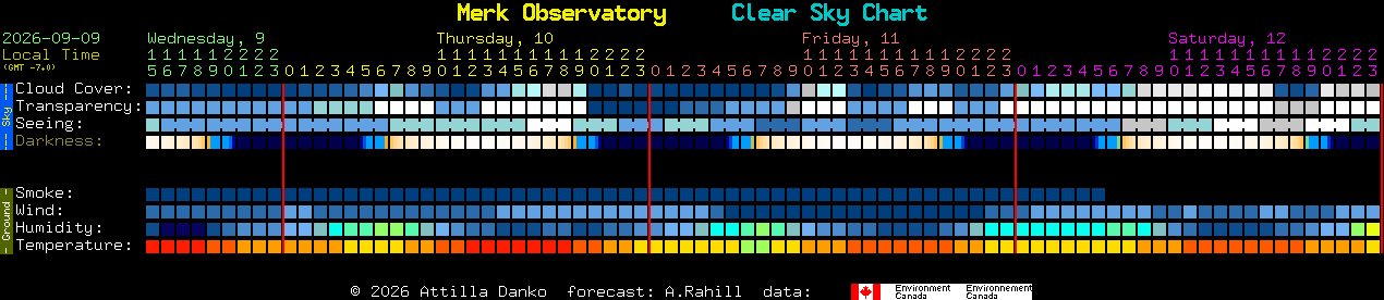 Current forecast for Merk Observatory Clear Sky Chart