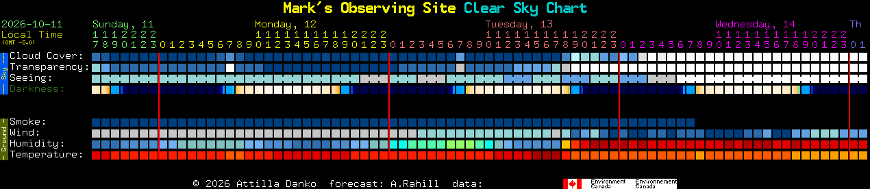 Current forecast for Mark's Observing Site Clear Sky Chart
