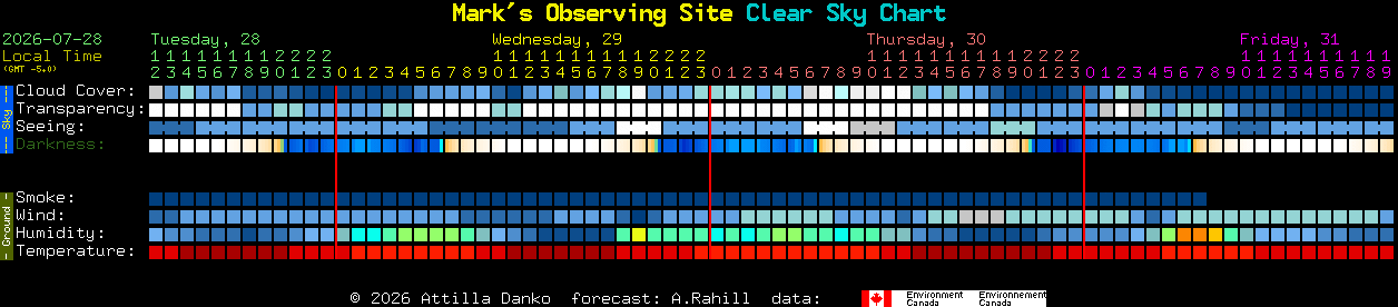 Current forecast for Mark's Observing Site Clear Sky Chart