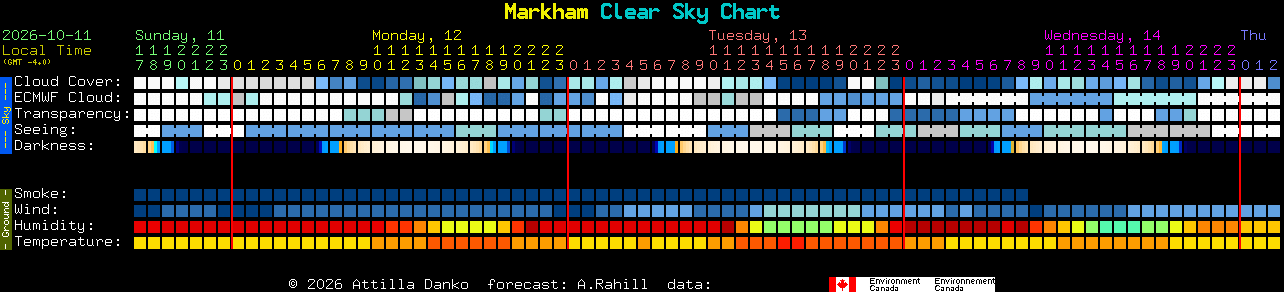 Current forecast for Markham Clear Sky Chart