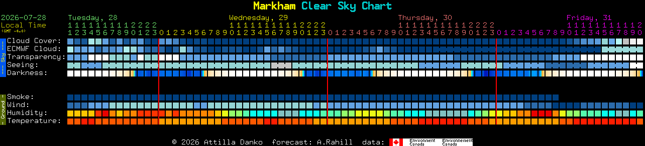 Current forecast for Markham Clear Sky Chart
