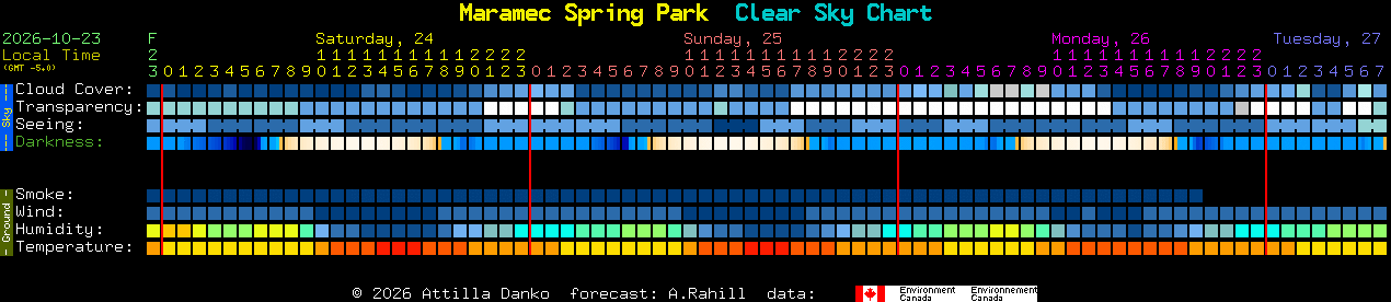 Current forecast for Maramec Spring Park Clear Sky Chart