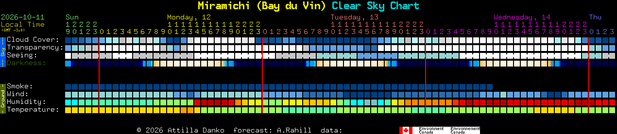Current forecast for Miramichi (Bay du Vin) Clear Sky Chart