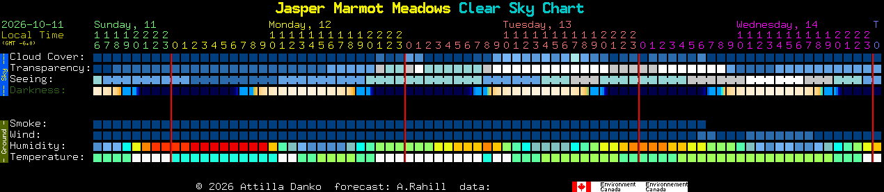 Current forecast for Jasper Marmot Meadows Clear Sky Chart