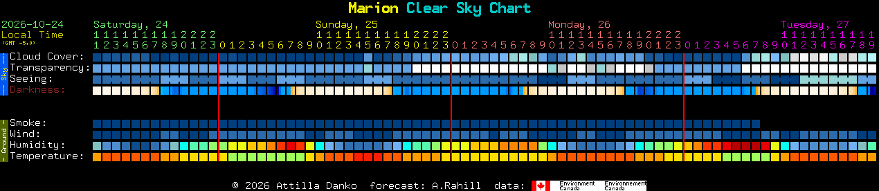 Current forecast for Marion Clear Sky Chart