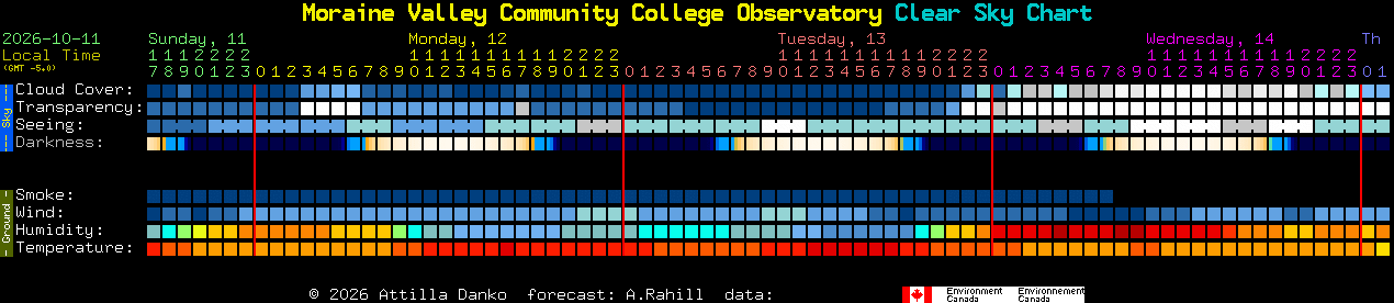 Current forecast for Moraine Valley Community College Observatory Clear Sky Chart