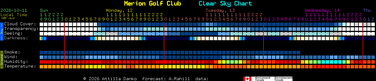 Current forecast for Merion Golf Club Clear Sky Chart
