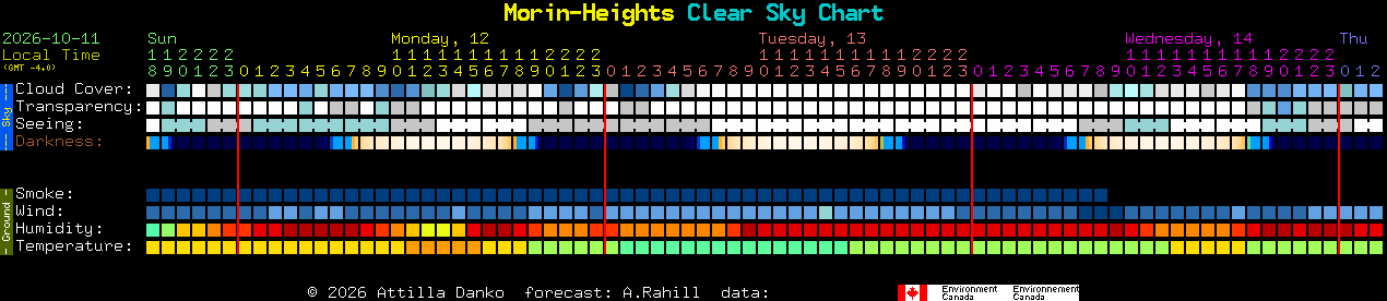 Current forecast for Morin-Heights Clear Sky Chart