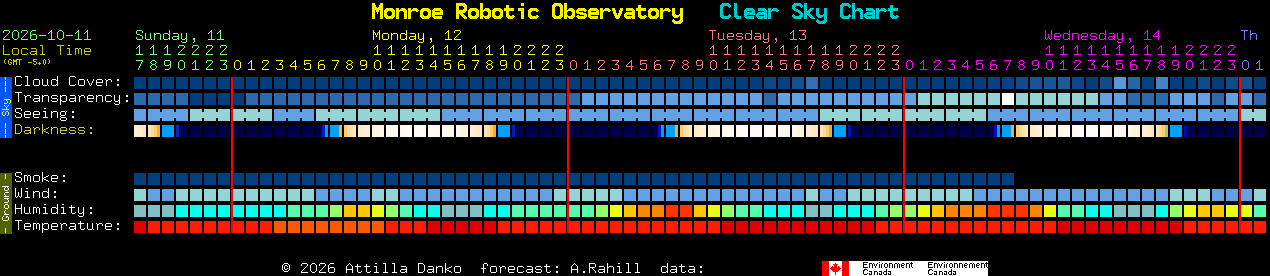 Current forecast for Monroe Robotic Observatory Clear Sky Chart