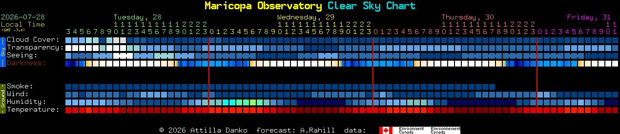 Current forecast for Maricopa Observatory Clear Sky Chart