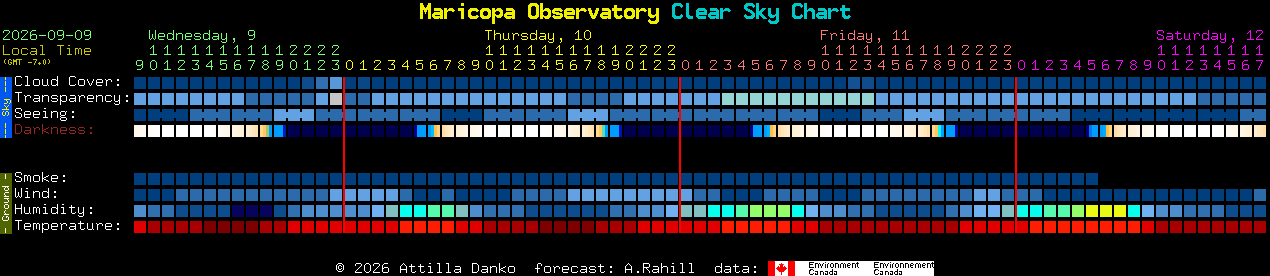 Current forecast for Maricopa Observatory Clear Sky Chart