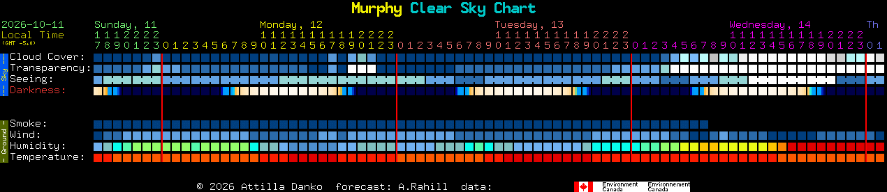 Current forecast for Murphy Clear Sky Chart