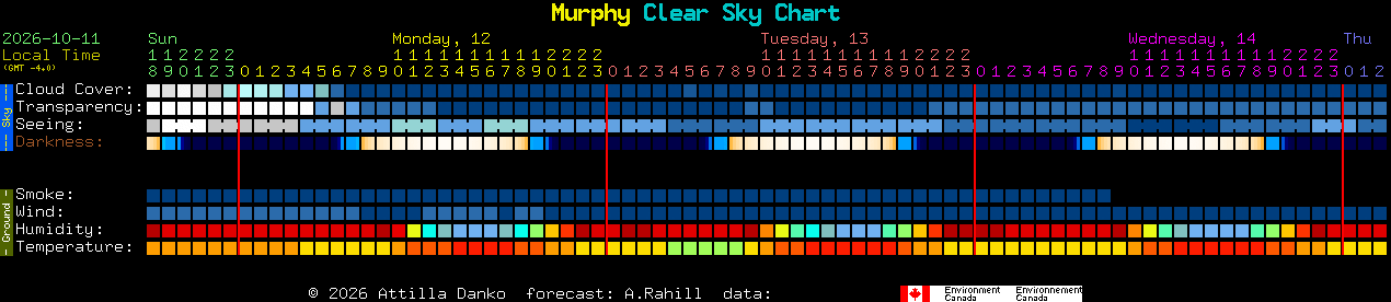 Current forecast for Murphy Clear Sky Chart