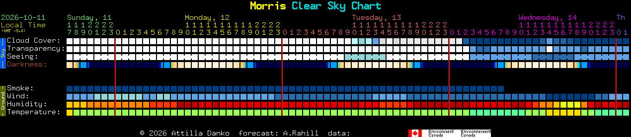 Current forecast for Morris Clear Sky Chart