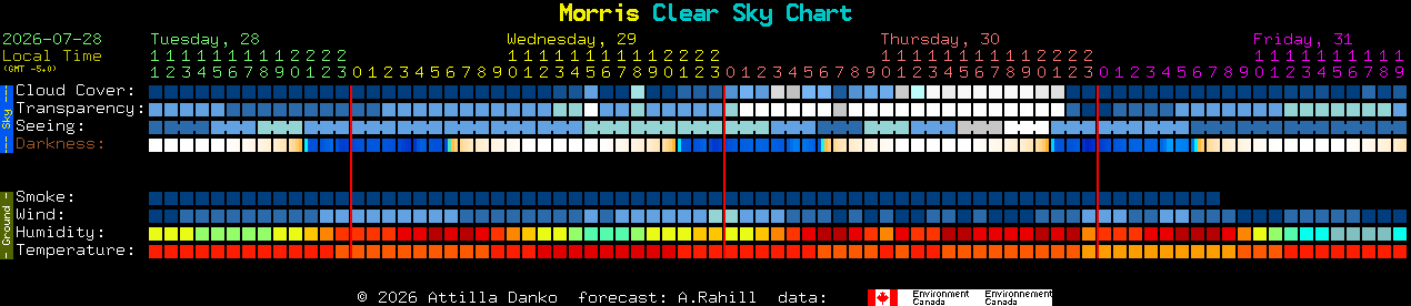 Current forecast for Morris Clear Sky Chart
