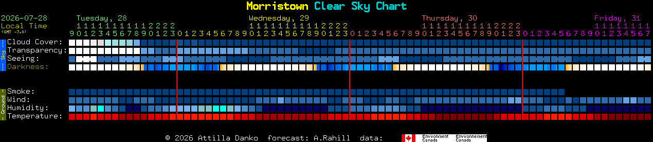 Current forecast for Morristown Clear Sky Chart