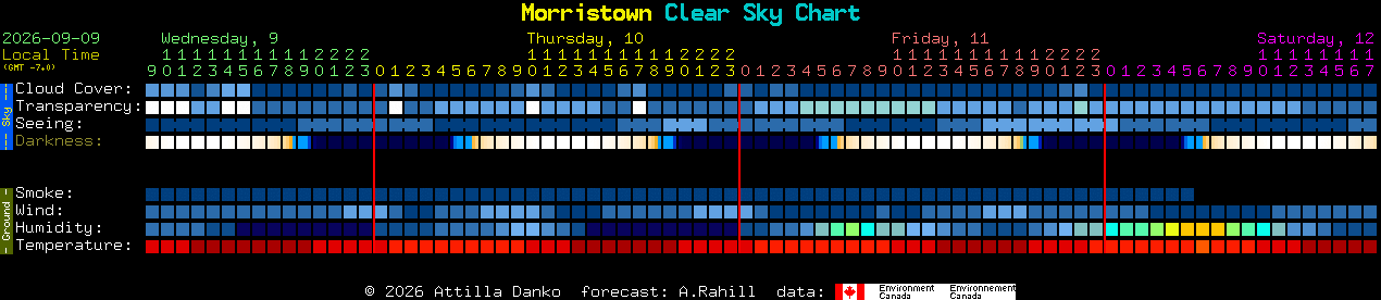 Current forecast for Morristown Clear Sky Chart