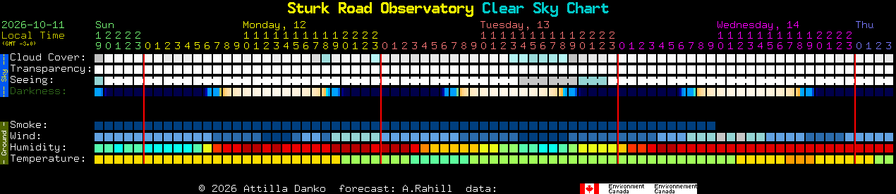 Current forecast for Sturk Road Observatory Clear Sky Chart