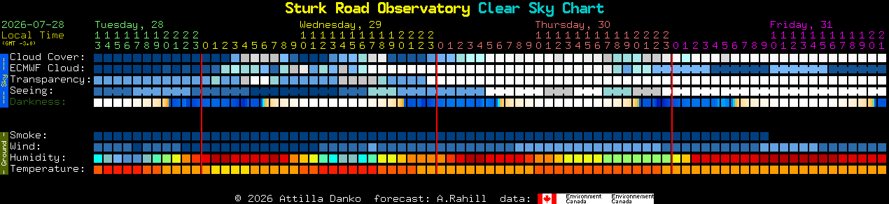 Current forecast for Sturk Road Observatory Clear Sky Chart