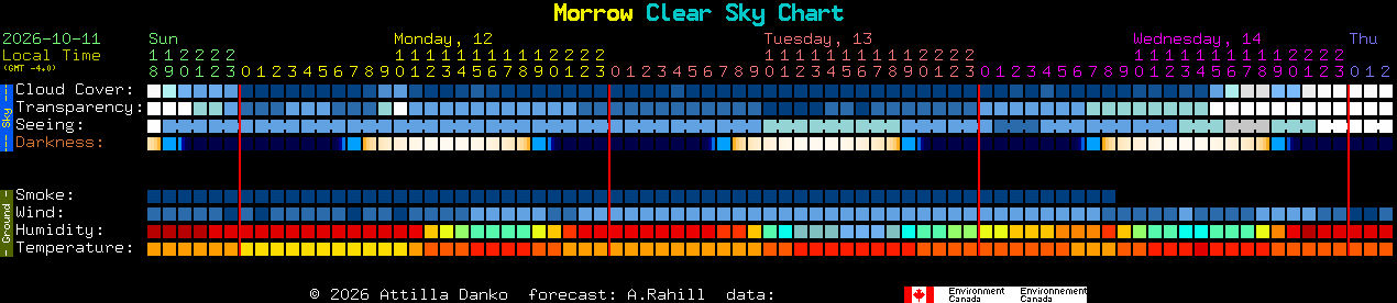 Current forecast for Morrow Clear Sky Chart