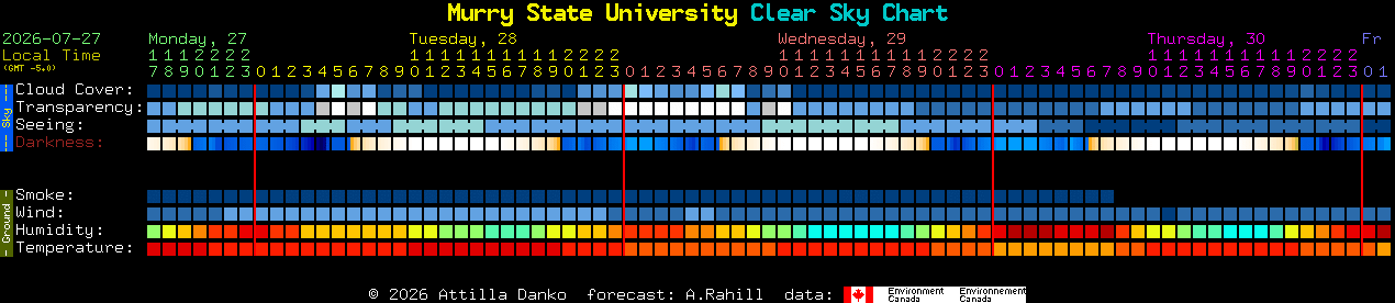 Current forecast for Murry State University Clear Sky Chart