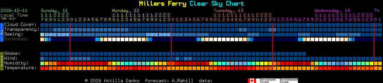 Current forecast for Millers Ferry Clear Sky Chart