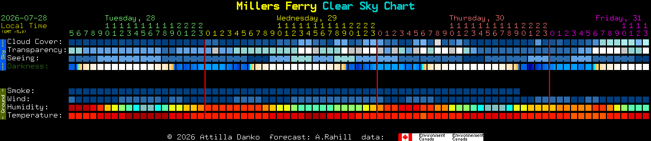 Current forecast for Millers Ferry Clear Sky Chart