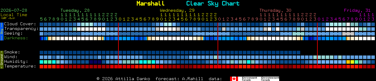 Current forecast for Marshall Clear Sky Chart
