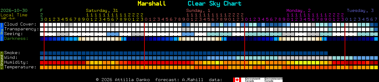 Current forecast for Marshall Clear Sky Chart