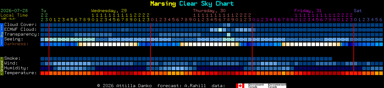 Current forecast for Marsing Clear Sky Chart