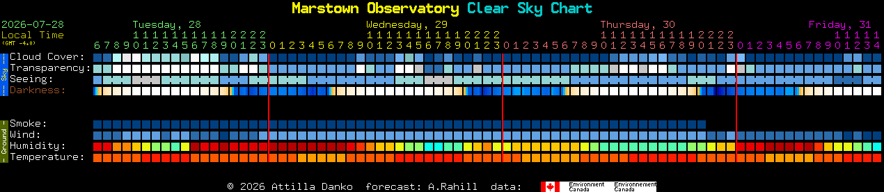 Current forecast for Marstown Observatory Clear Sky Chart