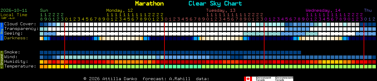 Current forecast for Marathon Clear Sky Chart