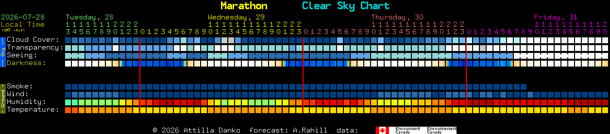 Current forecast for Marathon Clear Sky Chart