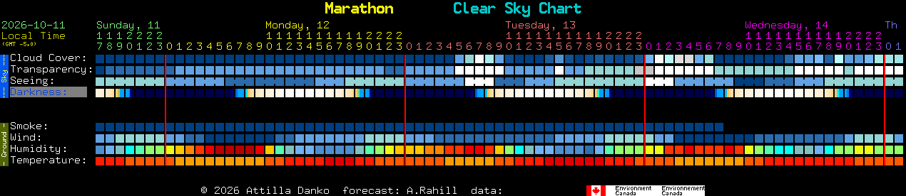 Current forecast for Marathon Clear Sky Chart