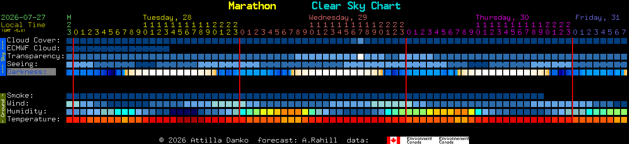 Current forecast for Marathon Clear Sky Chart