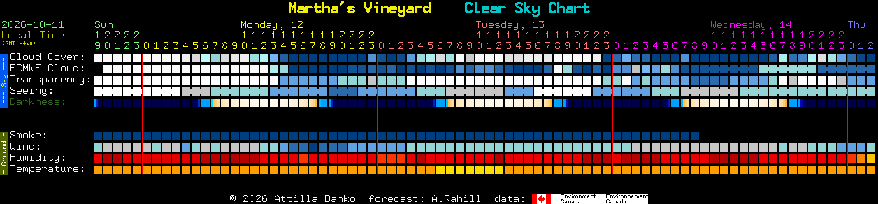 Current forecast for Martha's Vineyard Clear Sky Chart