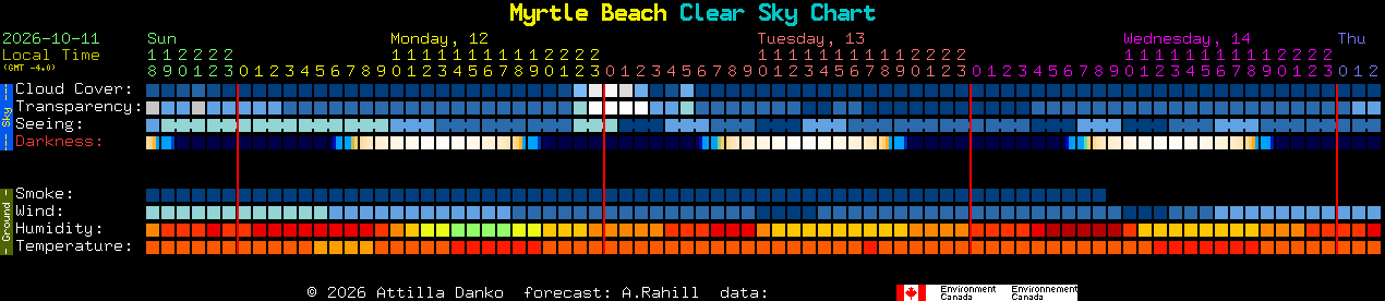 Current forecast for Myrtle Beach Clear Sky Chart