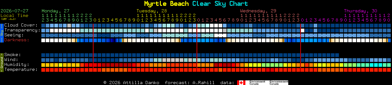 Current forecast for Myrtle Beach Clear Sky Chart