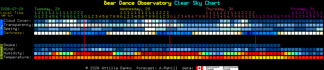 Current forecast for Bear Dance Observatory Clear Sky Chart