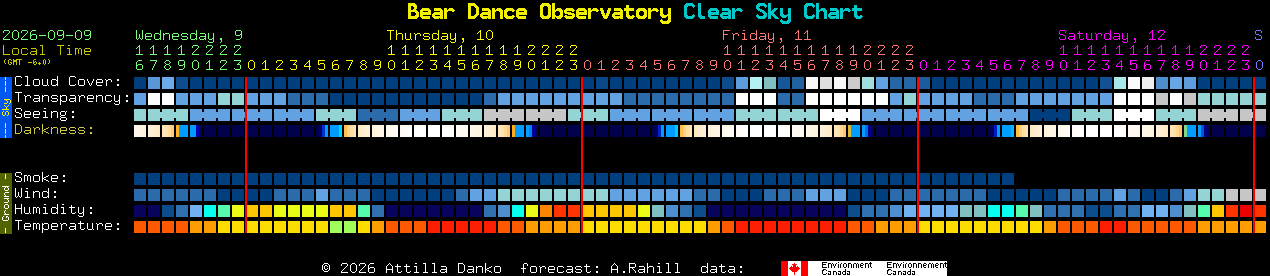 Current forecast for Bear Dance Observatory Clear Sky Chart