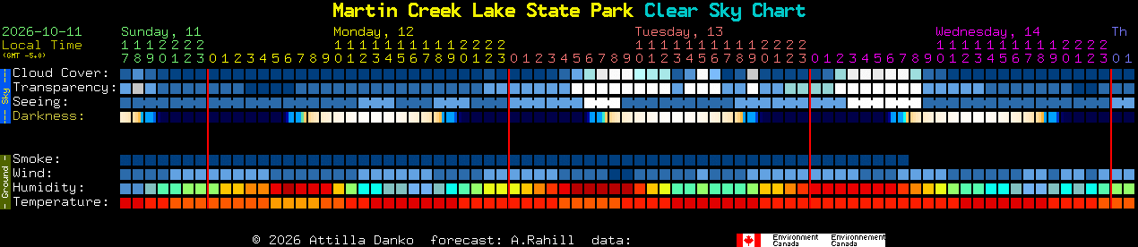 Current forecast for Martin Creek Lake State Park Clear Sky Chart