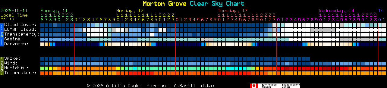 Current forecast for Morton Grove Clear Sky Chart